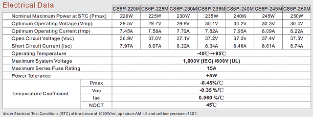 加拿大太阳能CS6P-250M电气特性