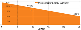 Mission太阳能电池板保修