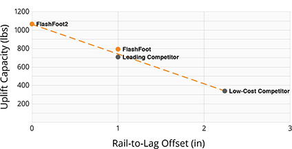 FlashFoot2同中心加载