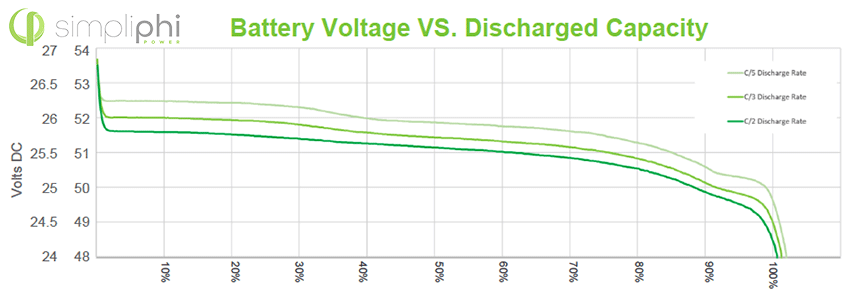 SimpliPhi PHI 3.8电池电压vs放电容量