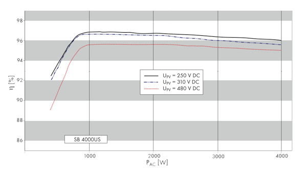 SMA SB3000US逆变器效率曲线