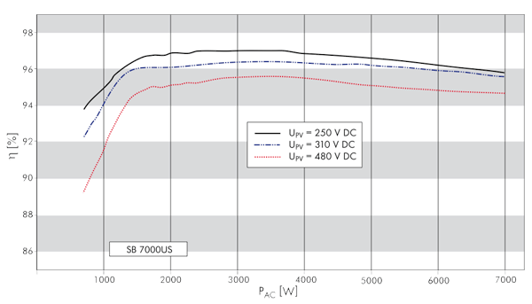 SMA SB6000US逆变器效率曲线