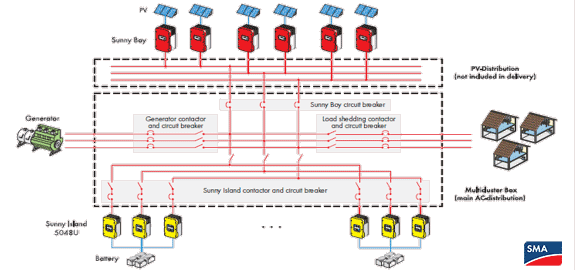 多集群太阳能微电网系统