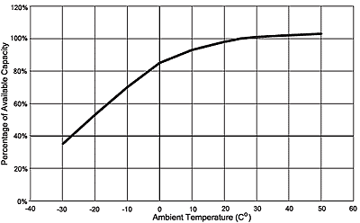 胶体电池温度