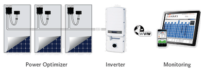 SolarEdge电力优化系统