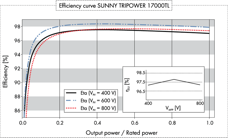 Sunny-Tripower-17000tl效率曲线