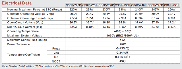 加拿大太阳能CS6P-250P电气特性
