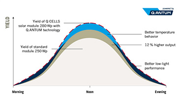 Q CELLS太阳能电池板性能