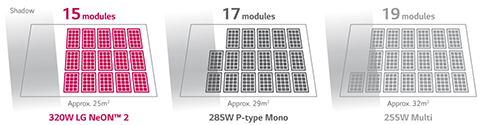 NeON 2太阳能电池板效率