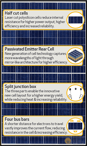 REC双峰太阳能电池板评审