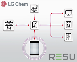 LG Chem RESU住宅太阳能存储系统